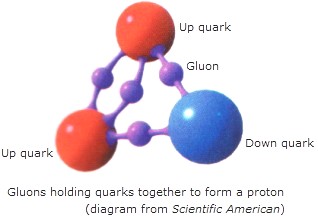 Resultado de imagen de Los Quarks dentro del núcleo